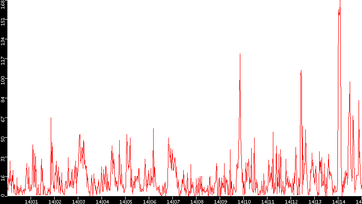 Nb. of Packets vs. Time