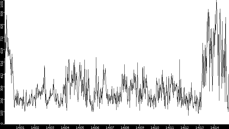 Average Packet Size vs. Time