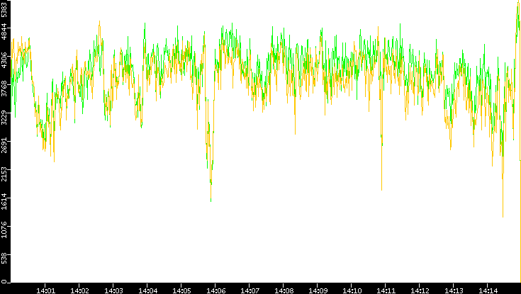 Entropy of Port vs. Time