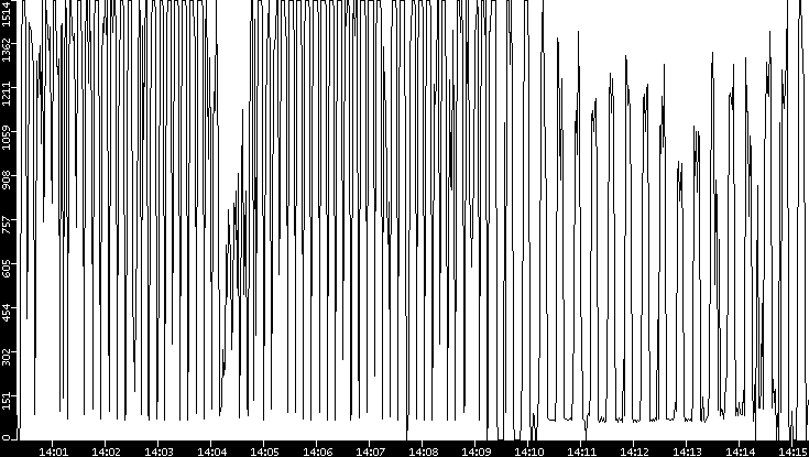 Average Packet Size vs. Time
