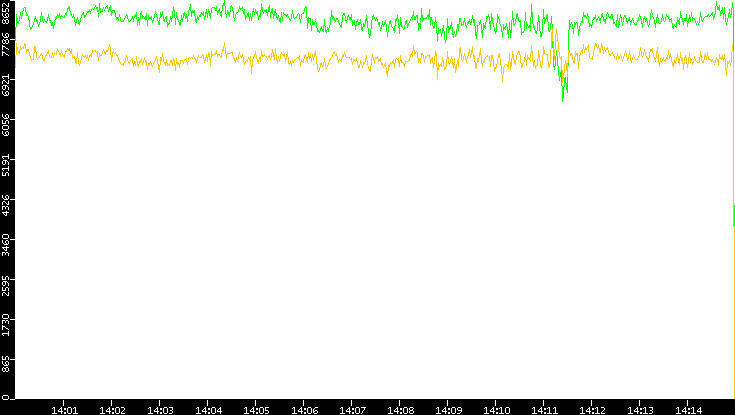 Entropy of Port vs. Time