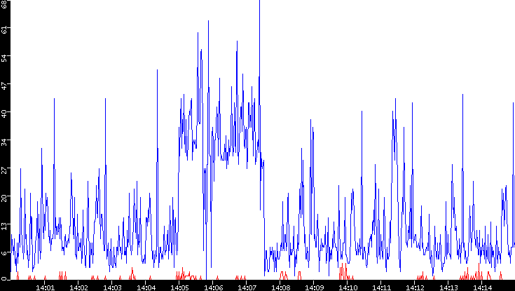 Nb. of Packets vs. Time