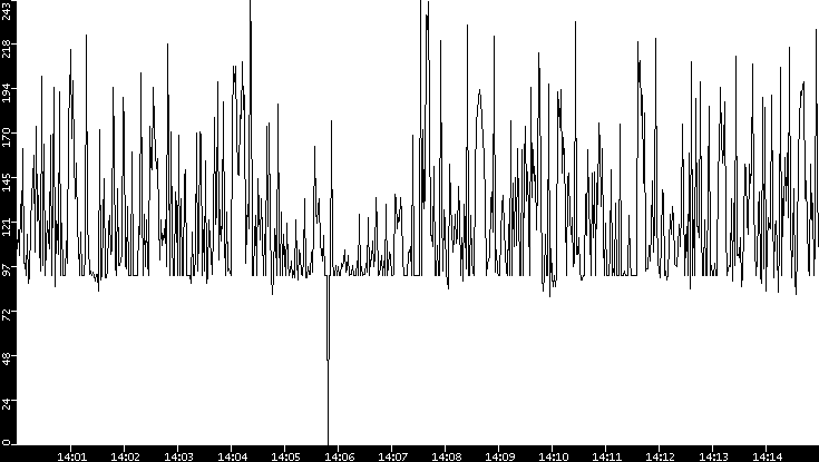 Average Packet Size vs. Time