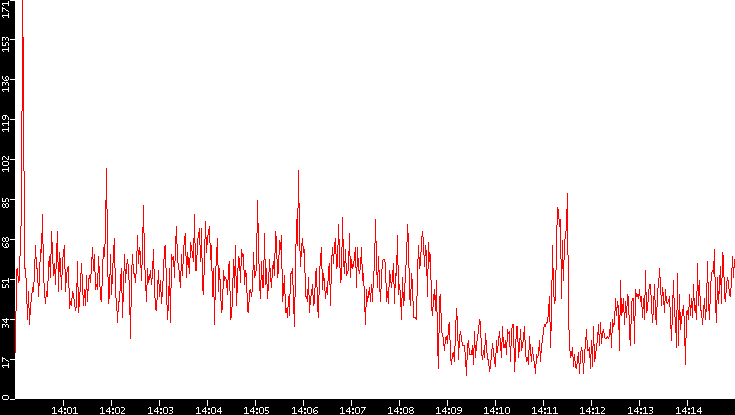 Nb. of Packets vs. Time