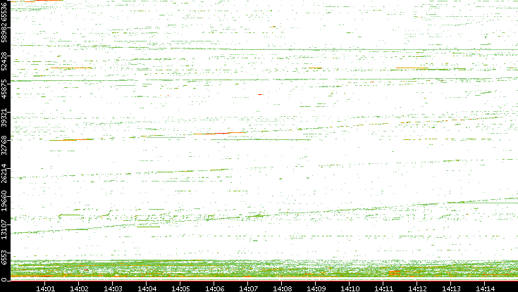 Dest. Port vs. Time