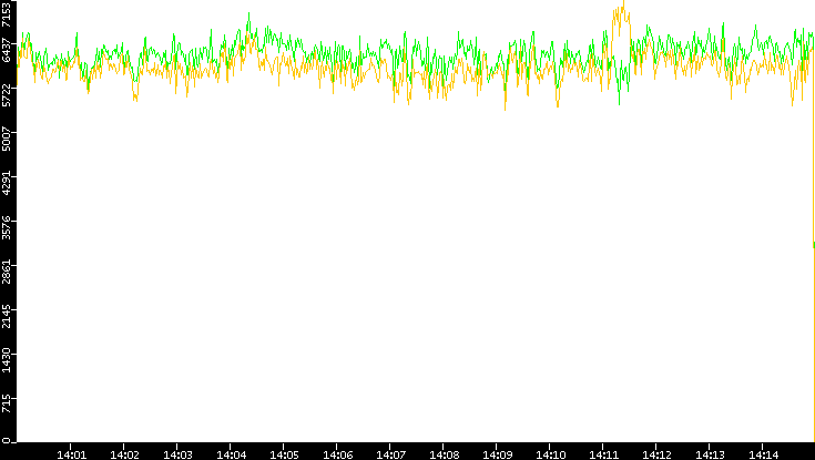 Entropy of Port vs. Time