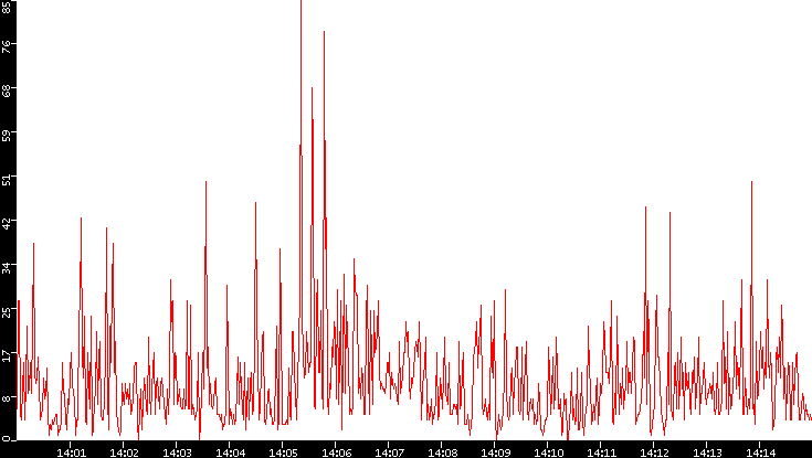 Nb. of Packets vs. Time