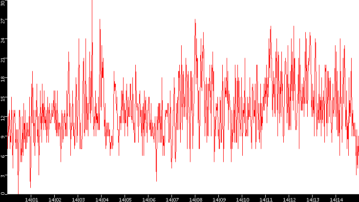 Nb. of Packets vs. Time