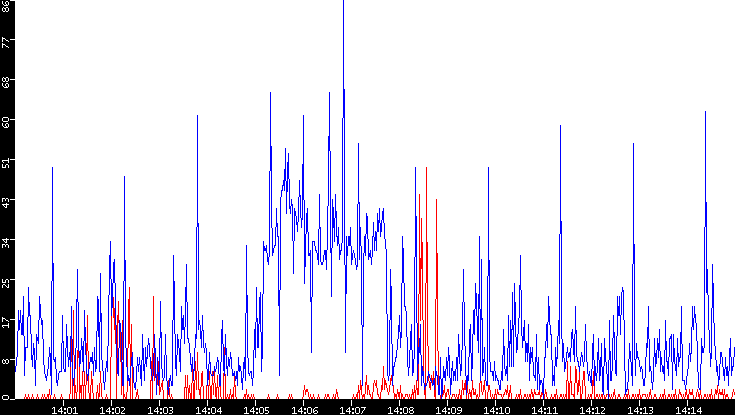 Nb. of Packets vs. Time