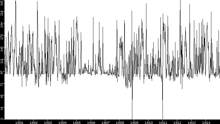 Average Packet Size vs. Time