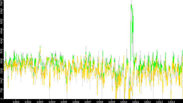 Entropy of Port vs. Time
