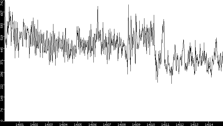 Average Packet Size vs. Time