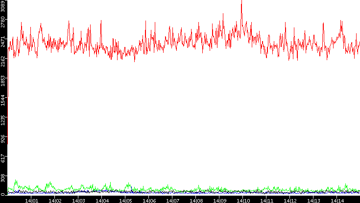 Nb. of Packets vs. Time