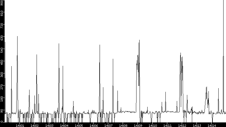 Average Packet Size vs. Time