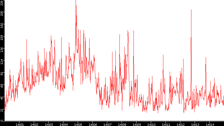 Nb. of Packets vs. Time