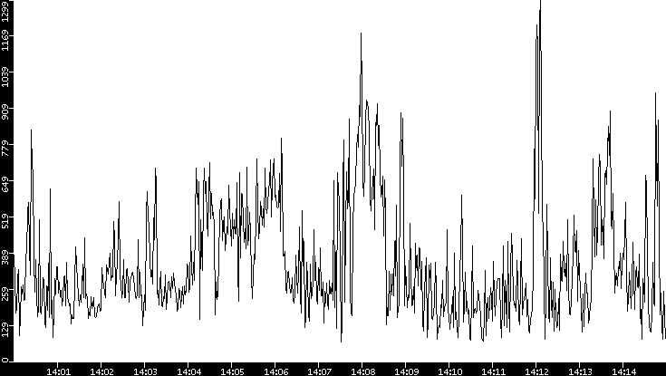Average Packet Size vs. Time