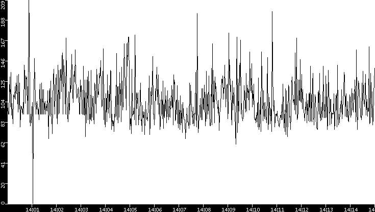 Average Packet Size vs. Time