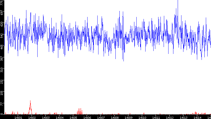 Nb. of Packets vs. Time