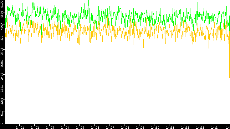 Entropy of Port vs. Time