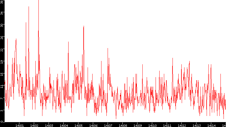 Nb. of Packets vs. Time