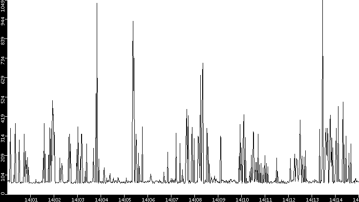 Average Packet Size vs. Time