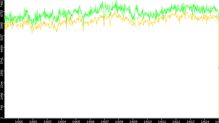 Entropy of Port vs. Time