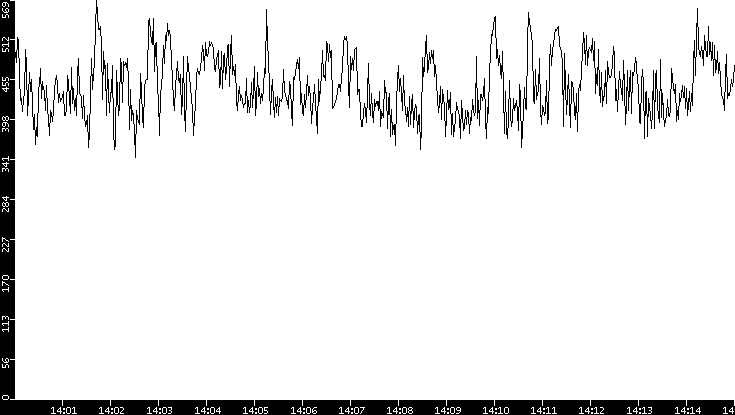 Average Packet Size vs. Time