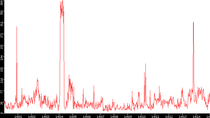 Nb. of Packets vs. Time