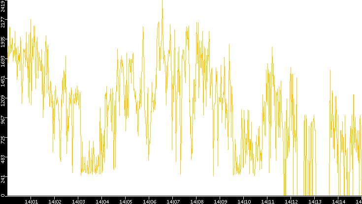 Entropy of Port vs. Time