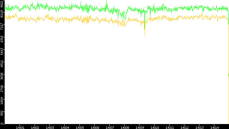 Entropy of Port vs. Time