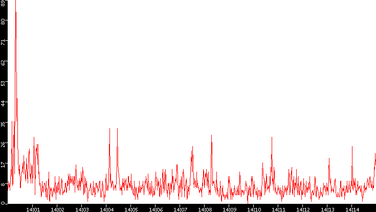 Nb. of Packets vs. Time
