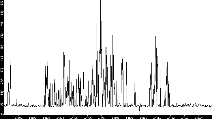 Average Packet Size vs. Time