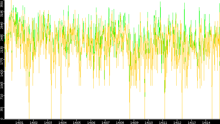 Entropy of Port vs. Time