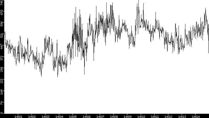Average Packet Size vs. Time
