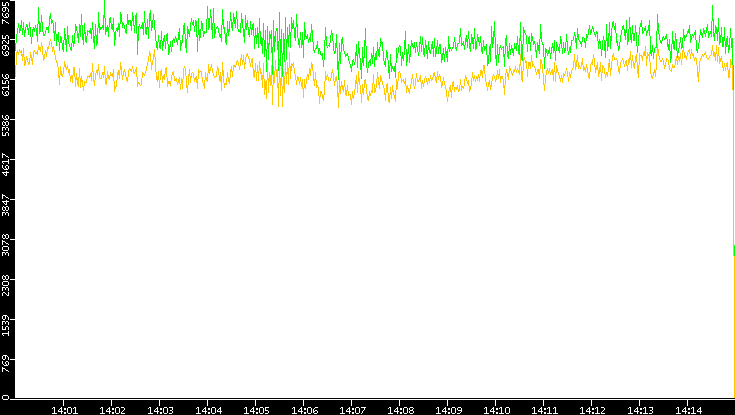 Entropy of Port vs. Time