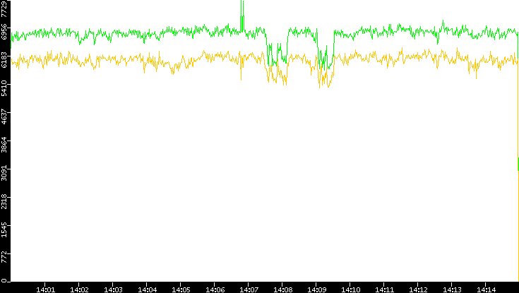 Entropy of Port vs. Time