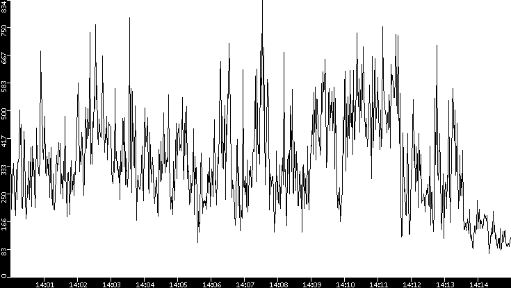 Average Packet Size vs. Time