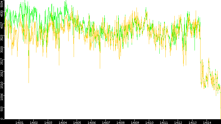Entropy of Port vs. Time