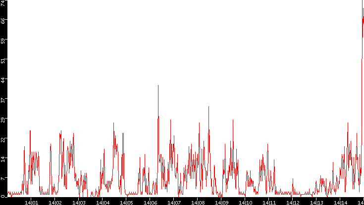 Nb. of Packets vs. Time