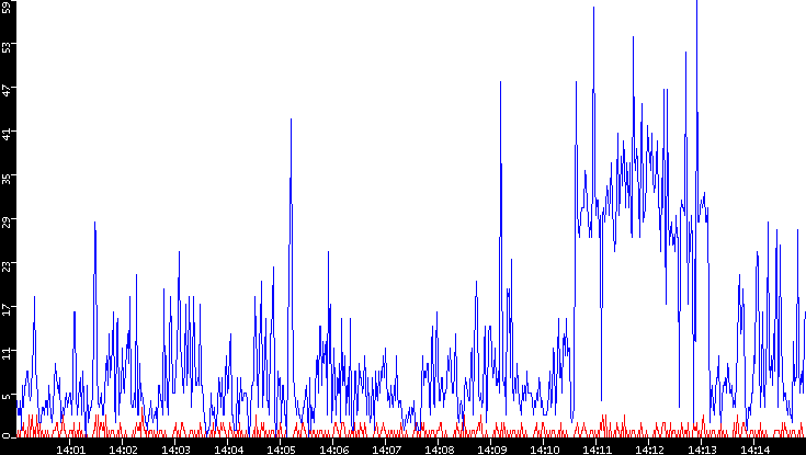 Nb. of Packets vs. Time