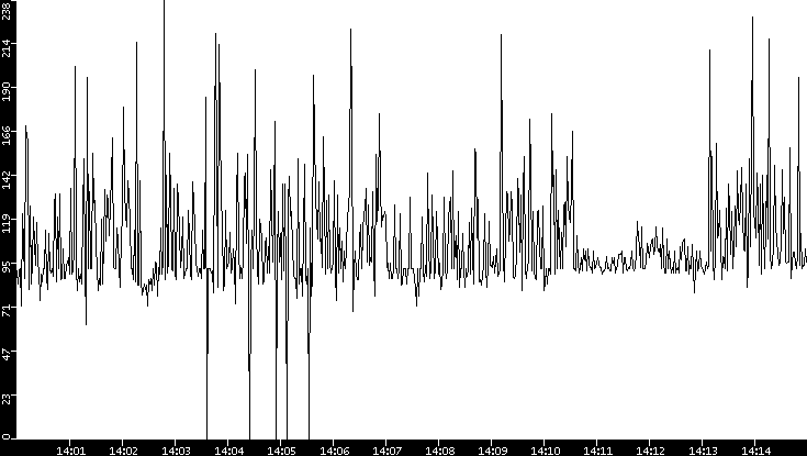 Average Packet Size vs. Time