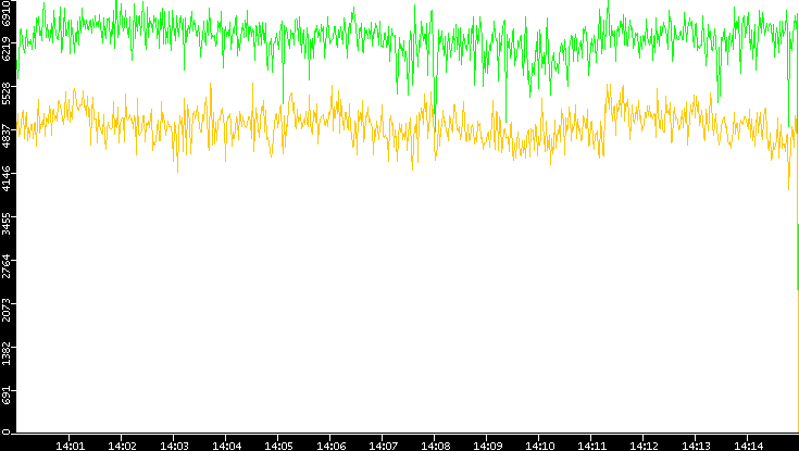Entropy of Port vs. Time
