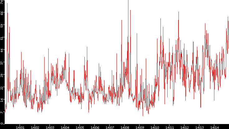 Nb. of Packets vs. Time