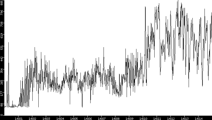 Average Packet Size vs. Time