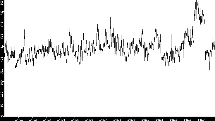 Average Packet Size vs. Time