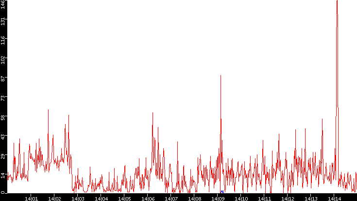 Nb. of Packets vs. Time