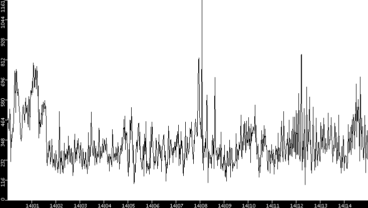 Average Packet Size vs. Time
