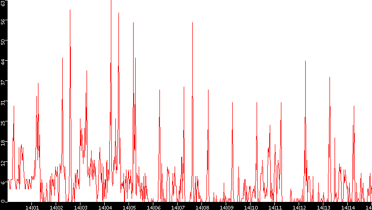 Nb. of Packets vs. Time