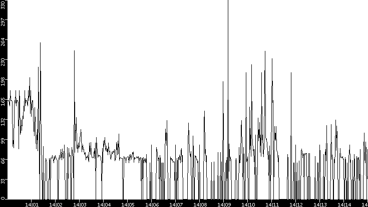 Average Packet Size vs. Time