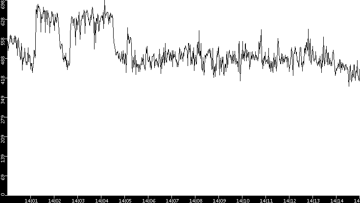 Average Packet Size vs. Time